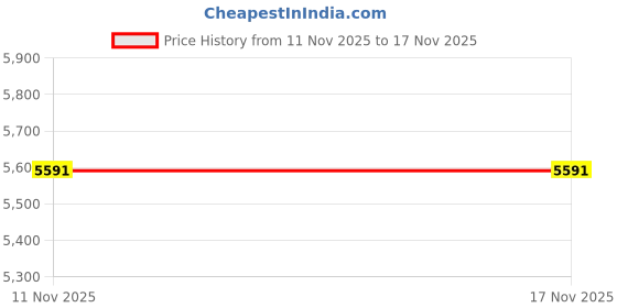 amazon.in MYADDICTION Shabby Chic Mailbox Residential Letter Box Catcher Iron Wall Mounted Mailbox Red Price History Graph from 11 Nov 2025 to 17 Nov 2025