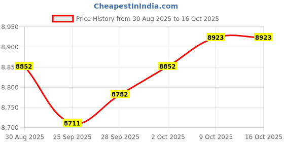 amazon.in MYADDICTION Shabu Pot and Griddle Multifunctional Travel Grilled Meat Price History Graph from 30 Aug 2025 to 15 Oct 2025