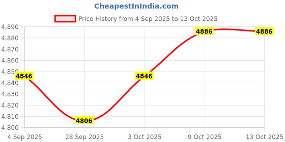 amazon.in MYADDICTION Shepherds Hook Holder Heavy Duty Garden Stake for Lantern Flower Basket 4 Section Price History Graph from 4 Sep 2025 to 9 Oct 2025