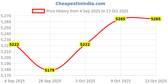 amazon.in MYADDICTION Shepherds Hook Holder Heavy Duty Garden Stake for Lantern Flower Basket 5 Section Price History Graph from 4 Sep 2025 to 13 Oct 2025
