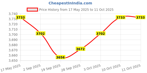 amazon.in MYADDICTION Shop Vacuum Cleaner 4L Multifunctional Blowing Function for Carpet Home Price History Graph from 17 May 2025 to 11 Oct 2025