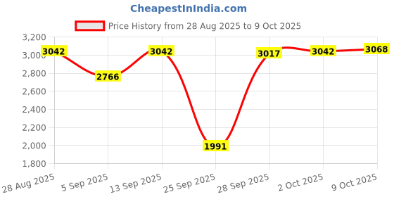 amazon.in MYADDICTION Shore Durometer Silicone & Rubber Durometer Gauge 0-100 Degree Type A Price History Graph from 28 Aug 2025 to 9 Oct 2025