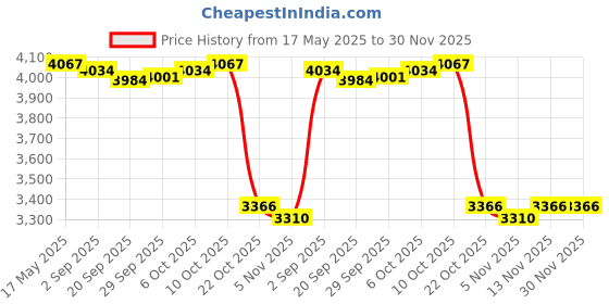amazon.in myaddiction Silicone Bra Inserts Normal Skin Breast Enhancing Forms Triangular L Clothing Shoes & Accessories | Womens Clothing | Intimates & Sleep | Breast Forms Enhancers myaddiction Price History Graph from 17 May 2025 to 30 Nov 2025