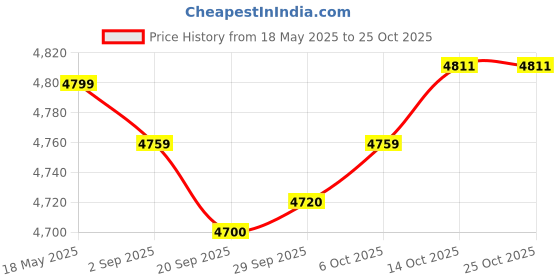 amazon.in myaddiction Silicone Breast Forms Crossdresser Costume False Breast Boobs Skin B cup Clothing Shoes & Accessories | Womens Clothing | Intimates & Sleep | Breast Forms Enhancers myaddiction Price History Graph from 18 May 2025 to 24 Oct 2025
