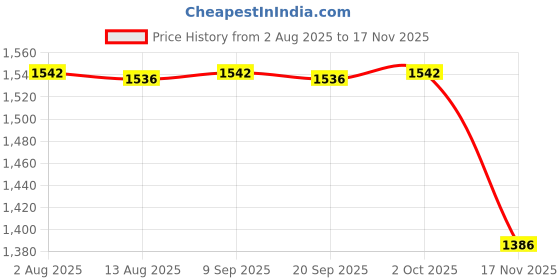 amazon.in MYADDICTION Silicone Flower Vase Mould Epoxy Resin Flower Pot Handmade DIY Concrete Vase Price History Graph from 2 Aug 2025 to 17 Nov 2025