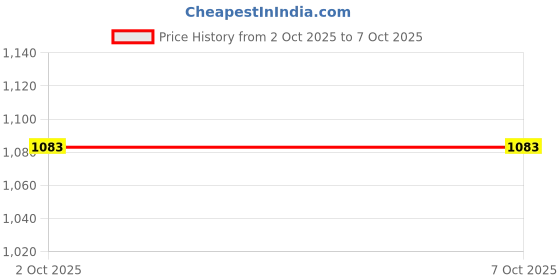 amazon.in myaddiction Silicone Strapless Bra Backless Push Up Adhesive Invisible Lace Stick On C Multicolour myaddiction Price History Graph from 30 Sep 2025 to 2 Oct 2025