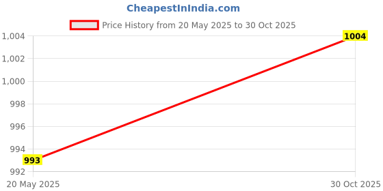 amazon.in MYADDICTION Silver Bike Bicycle Stem Converter 22.2m (1") Quill to 1-1/8" (28.6mm) Ahead Price History Graph from 20 May 2025 to 30 Oct 2025
