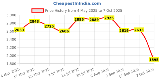 amazon.in MYADDICTION Silver High Speed USB3.0 Mobile HDD Portable External Hard Disk Driver 2T Price History Graph from 4 May 2025 to 7 Oct 2025