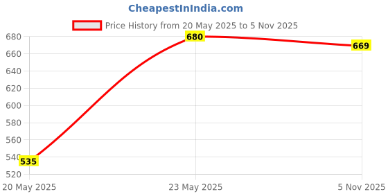 amazon.in MYADDICTION Silver Plant Reflective Mylar Film Garden Orchards Greenhouses Foil Covering 2Pcs Price History Graph from 20 May 2025 to 2 Nov 2025
