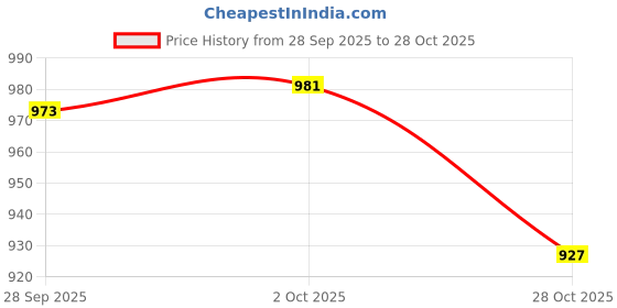 amazon.in MYADDICTION Skinny Purse Handbag Shoulder Bag Replacement Chain Strap Handle Gray Price History Graph from 28 Sep 2025 to 28 Oct 2025