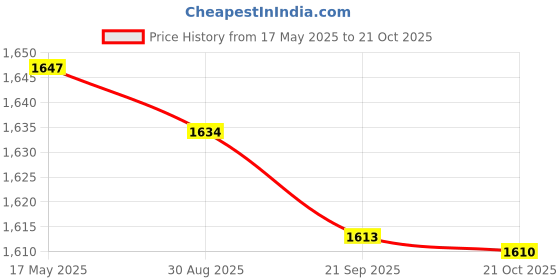 amazon.in MYADDICTION Slide Bucket Lid Mouse Rat Trap Catcher Humane and Safe for Mice Rats Garage Price History Graph from 17 May 2025 to 21 Oct 2025