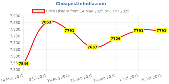 amazon.in MYADDICTION Slow Cooker Cooking Pot Cookware Easy to Clean Multiuse Soup Porridge Cooker Price History Graph from 14 May 2025 to 7 Oct 2025