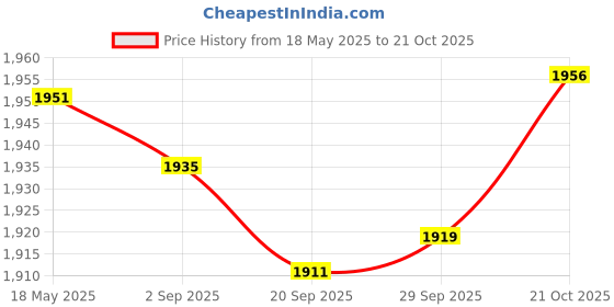 amazon.in MYADDICTION Smart WiFi Water Alarm Remote Monitor Water Overflow Flood Leakage Sensor Price History Graph from 18 May 2025 to 21 Oct 2025