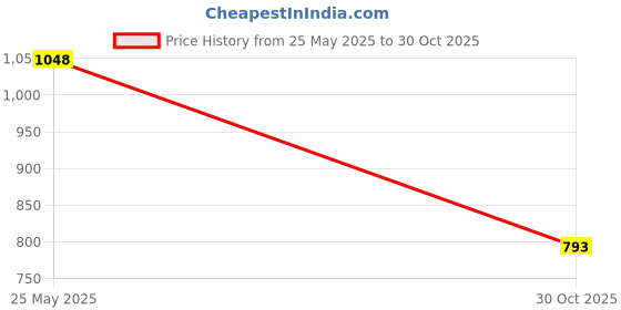 amazon.in MYADDICTION Snowflake Multi Tool Multipurpose Wrench Hands Tools for Hiking Home Outdoor 15 in 1 Price History Graph from 25 May 2025 to 30 Oct 2025