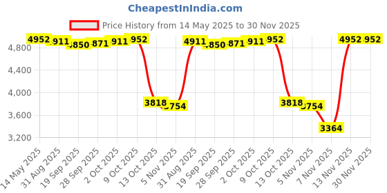 amazon.in MYADDICTION Soft PU Leather Moroccan Pouf Handmade Ottoman Foot Rest for Kids Under Desk Red myaddiction Price History Graph from 14 May 2025 to 30 Nov 2025