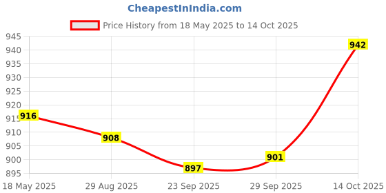 amazon.in MYADDICTION Soil Meter Garden Flower Soil Tester Bonsai Lawns Soil Monitors Price History Graph from 18 May 2025 to 14 Oct 2025