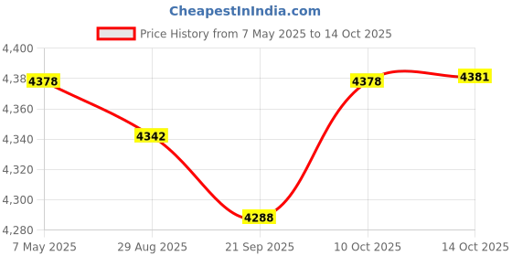 amazon.in MYADDICTION Soil Probe Rod Lawn Nonslip Gophers Run Metal Garden Gardening with T Handle 102cm Price History Graph from 7 May 2025 to 14 Oct 2025
