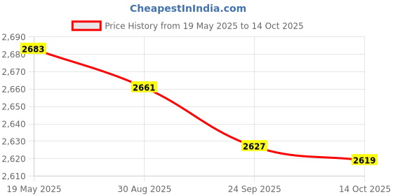 amazon.in MYADDICTION Soil Sampler Probe 12in Soil Sampler T-Shaped Soil Care for Golf Pasture Price History Graph from 19 May 2025 to 14 Oct 2025
