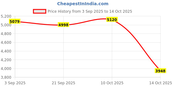 amazon.in MYADDICTION Soil Sampler Probe Stainless Steel Maintenance Tool for Garden Soil Sampling Price History Graph from 3 Sep 2025 to 14 Oct 2025