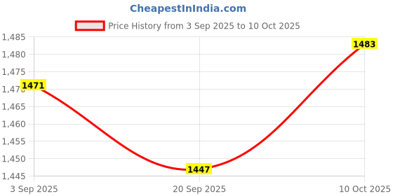 amazon.in MYADDICTION Soil Test Kit Professional Quickly PH Testing for Outdoor Indoor Dirt Garden Price History Graph from 3 Sep 2025 to 10 Oct 2025