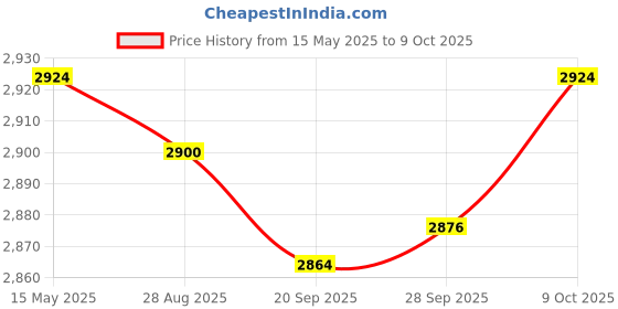 amazon.in MYADDICTION Solid Color Hotel Pleated Bed Skirt Wrinkle & Fade Resistant Blue_King Price History Graph from 15 May 2025 to 9 Oct 2025