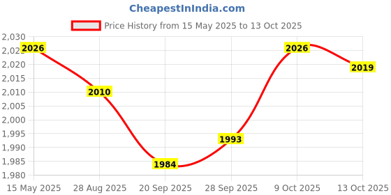 amazon.in MYADDICTION Solid Color Hotel Pleated Bed Skirt Wrinkle & Fade Resistant Blue_Twin Price History Graph from 15 May 2025 to 13 Oct 2025