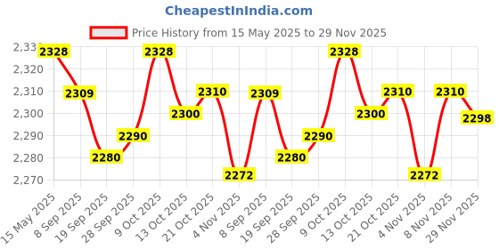 amazon.in MYADDICTION Solid Color Hotel Pleated Bed Skirt Wrinkle & Fade Resistant Gray_Full Price History Graph from 15 May 2025 to 29 Nov 2025