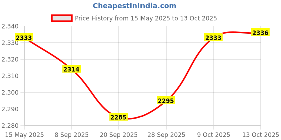 amazon.in MYADDICTION Solid Color Hotel Pleated Bed Skirt Wrinkle & Fade Resistant Khaki_Full Price History Graph from 15 May 2025 to 13 Oct 2025