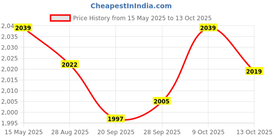 amazon.in MYADDICTION Solid Color Hotel Pleated Bed Skirt Wrinkle & Fade Resistant Khaki_Twin Price History Graph from 15 May 2025 to 13 Oct 2025