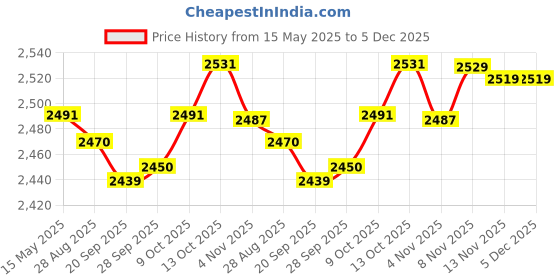 amazon.in MYADDICTION Solid Color Hotel Pleated Bed Skirt Wrinkle & Fade Resistant White_Queen Price History Graph from 15 May 2025 to 5 Dec 2025