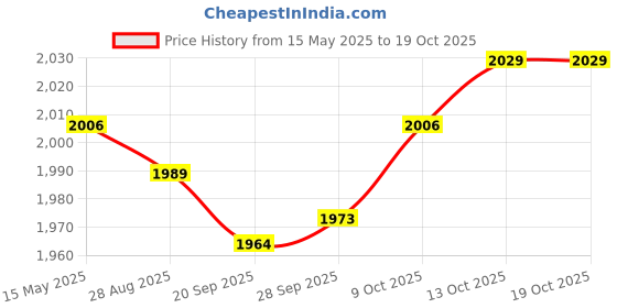 amazon.in MYADDICTION Solid Color Hotel Pleated Bed Skirt Wrinkle & Fade Resistant White_Twin Price History Graph from 15 May 2025 to 13 Oct 2025
