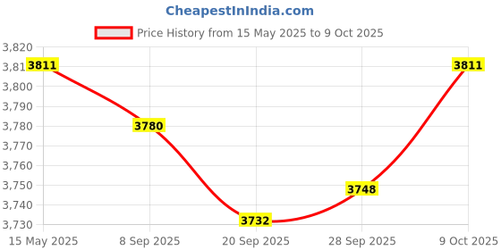 amazon.in MYADDICTION Solid Color Tri-Layer Ruffle Elastic Band Bed Skirt White-200x200cm(King) Price History Graph from 15 May 2025 to 9 Oct 2025