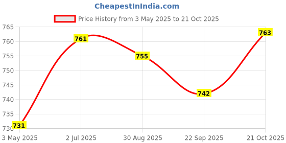 amazon.in MYADDICTION Sound Wave Mouse Repeller Mouse Repellent for Basement Camping Indoor Outdoor Price History Graph from 3 May 2025 to 21 Oct 2025