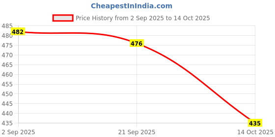 amazon.in MYADDICTION Sower Garden Planter Starter Manual Planter Handheld Manual Seeder Dispenser Red Price History Graph from 2 Sep 2025 to 14 Oct 2025