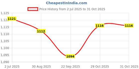 amazon.in MYADDICTION SP3000x Shaft Seal Gaskets and O-Ring Kit PS-201 Shaft Seal Part Pool Pump Series Price History Graph from 2 Jul 2025 to 30 Oct 2025
