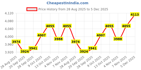 amazon.in MYADDICTION SPA Massage Table Linen Set Bed Skirt Pillow Case Stool Cover Grey-S Price History Graph from 28 Aug 2025 to 5 Dec 2025