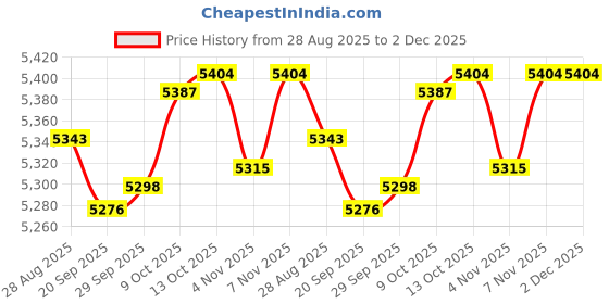 amazon.in MYADDICTION SPA Massage Table Linen Set Bed Skirt Pillow Case Stool Cover Wine Red-S Price History Graph from 28 Aug 2025 to 2 Dec 2025