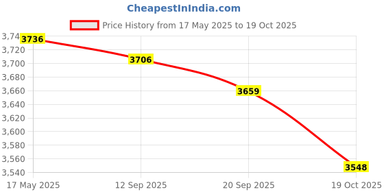 amazon.in MYADDICTION Space Warmer Workshop Fast Heating Indoor for Desktop Traveling Kitchen Price History Graph from 17 May 2025 to 19 Oct 2025