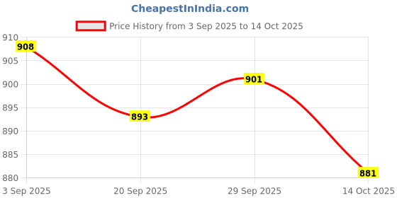 amazon.in MYADDICTION Spark Plug Wrench 690966 for 5/8 inch 13/16 inch Spark Plugs Lawnmowers Price History Graph from 3 Sep 2025 to 14 Oct 2025