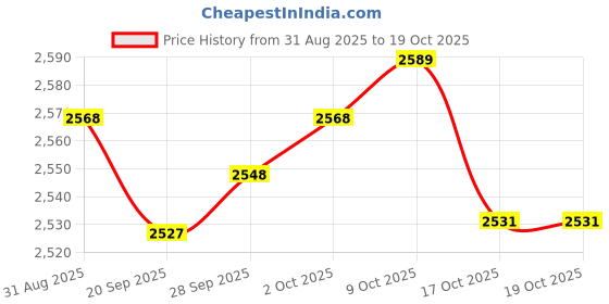 amazon.in MYADDICTION Square Fire Pit Cover Fire Pit Lid Weatherproof Firepit Cover for Yard Patio Price History Graph from 31 Aug 2025 to 19 Oct 2025