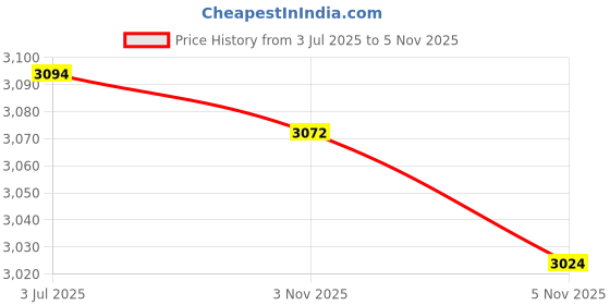 amazon.in MYADDICTION Square Tablecloth Board Game Table Cover for Restaurants Parties Baby Shower Dark Green Price History Graph from 3 Jul 2025 to 5 Nov 2025