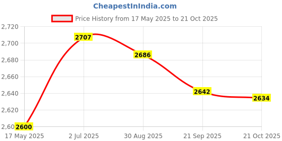amazon.in MYADDICTION Squirrel Rodent Repellent Ultrasonic Electronic Control for Basement Hotel Price History Graph from 17 May 2025 to 21 Oct 2025