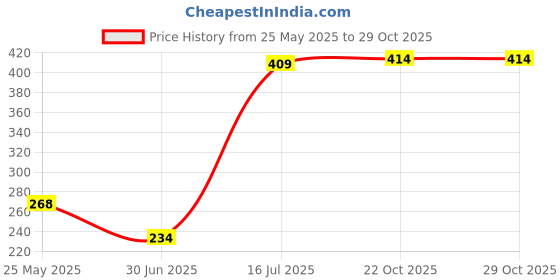 amazon.in MYADDICTION Stainless Steel Cosmetic Makeup Spatula Nail Art Pigment Lip Color Blending Mixing Stick Health & Beauty | Makeup | Makeup Tools & Accessories | Other Makeup Tools & Accs Price History Graph from 25 May 2025 to 29 Oct 2025