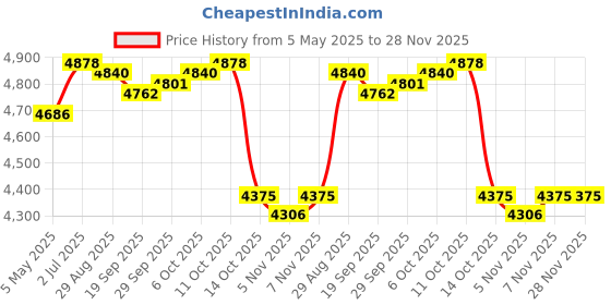 amazon.in MYADDICTION Stainless Steel Rice Cooker with Inset Draining Basket Large for Sticky Rice 30.5cmx25cm Price History Graph from 5 May 2025 to 28 Nov 2025