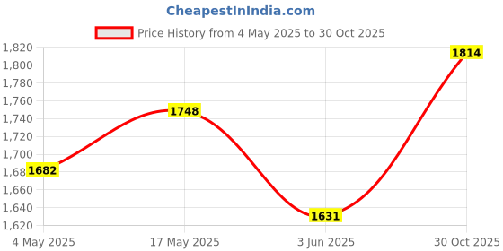 amazon.in MYADDICTION Stamped Cats Birds Counted Cross Stitch Kits for Adults 54 x 37cm Price History Graph from 4 May 2025 to 30 Oct 2025