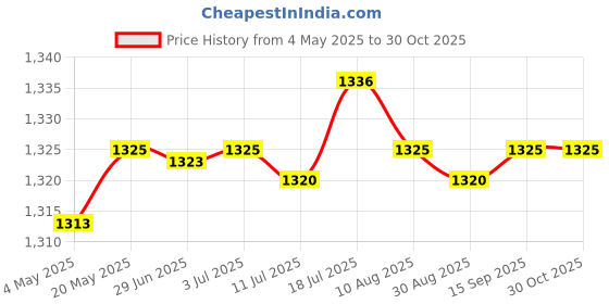 amazon.in MYADDICTION Stamped Cross Stitch Kit Embroidery Kit - Windowsill Pattern Price History Graph from 4 May 2025 to 29 Oct 2025