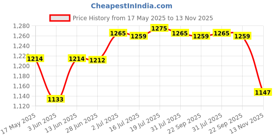 amazon.in MYADDICTION Stamped Cross Stitch Kits Patterns Embroidery Kit - Animal Stag, 14 Counted 29x36cm Price History Graph from 17 May 2025 to 13 Nov 2025
