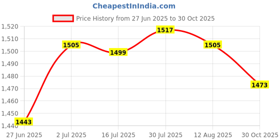 amazon.in MYADDICTION Stamped Cross Stitch Starter Kits Beginners Cross-Stitching Accurate Pre-Printed Pattern - Spring Scene 11CT, Frameless Price History Graph from 27 Jun 2025 to 30 Oct 2025