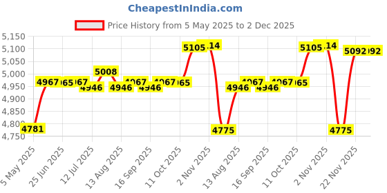 amazon.in MYADDICTION Steam Nail Polish Remover Machine 24W Easier Fast Clean Professional US Plug Black Price History Graph from 5 May 2025 to 1 Dec 2025