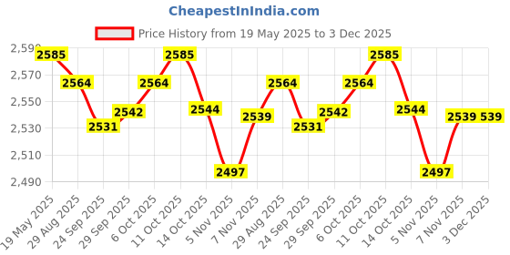 amazon.in MYADDICTION Steaming Pot Microwaveable Multifunctional Rice Cooker for Rice Ramen Quinoa Green Price History Graph from 19 May 2025 to 3 Dec 2025